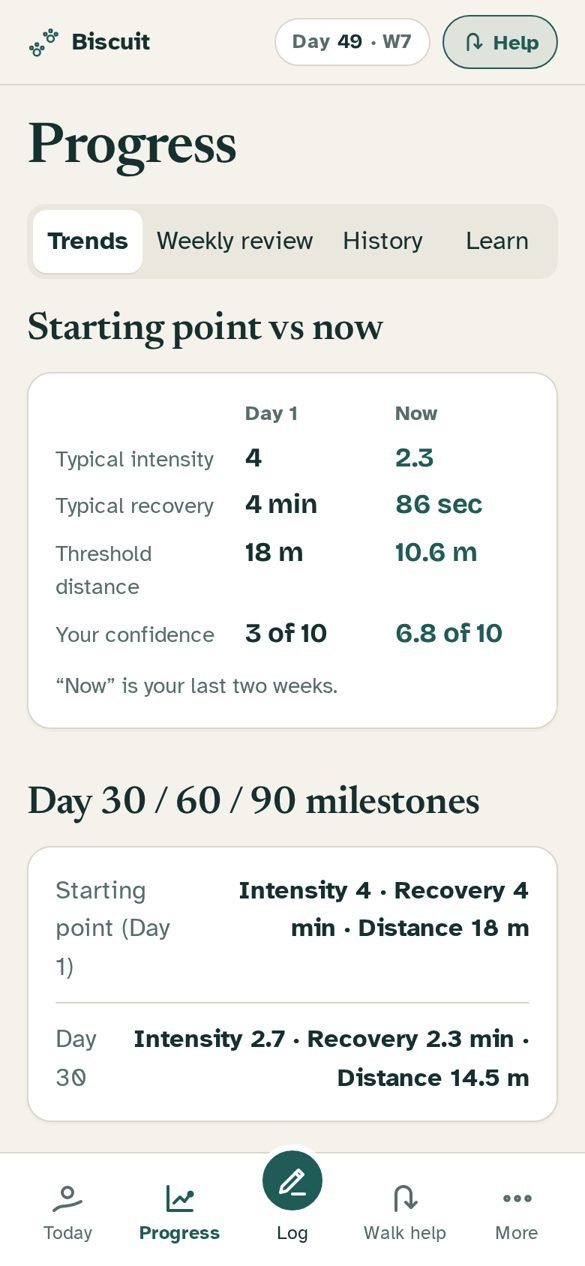 Steady Walks Progress screen showing Starting point vs now: typical intensity dropped from 4 to 2.3, recovery from 4 minutes to 86 seconds, threshold distance from 18 m to 10.6 m, confidence from 3 of 10 to 6.8 of 10. Below it, Day 30 / 60 / 90 milestones.